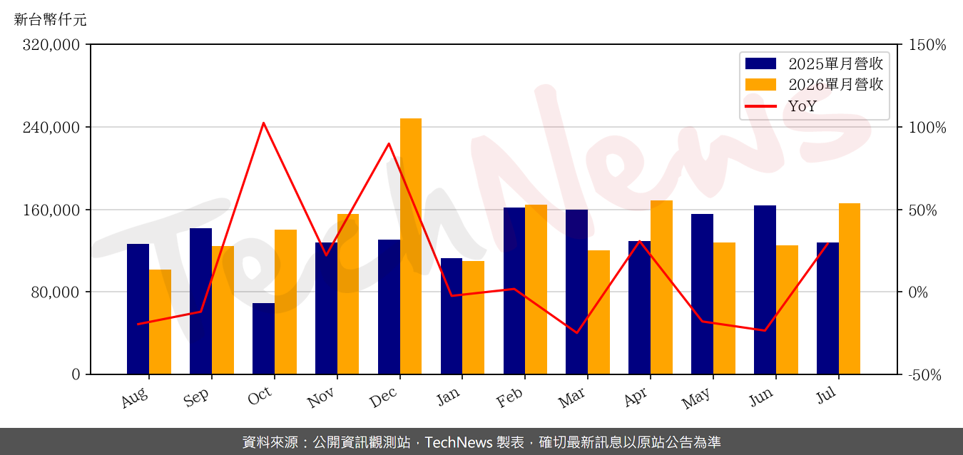 M317月營收1.66 億元