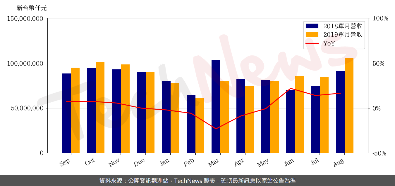 TechNews_TSMC_2330_201908_yoy.png