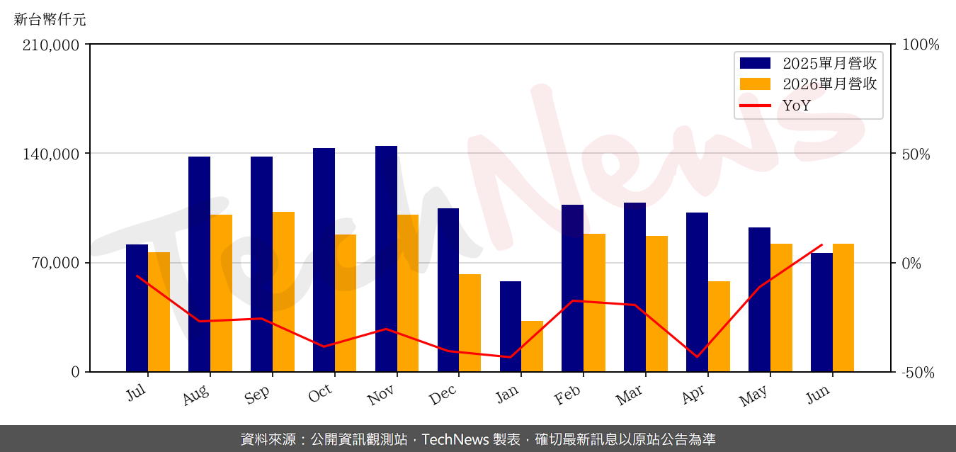 TechNews_PCL_4977_202606_yoy.png