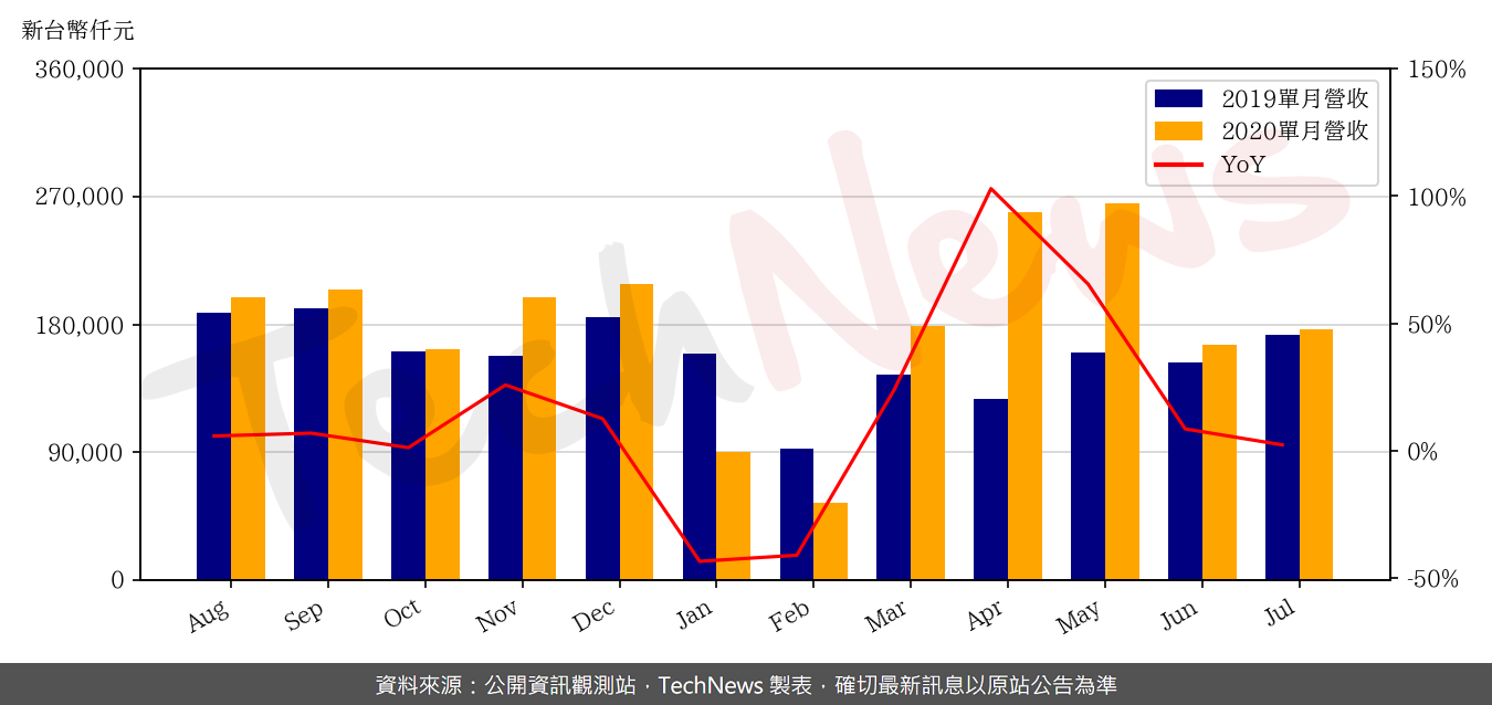 TechNews_ALLTOP_3526_202007_yoy.png