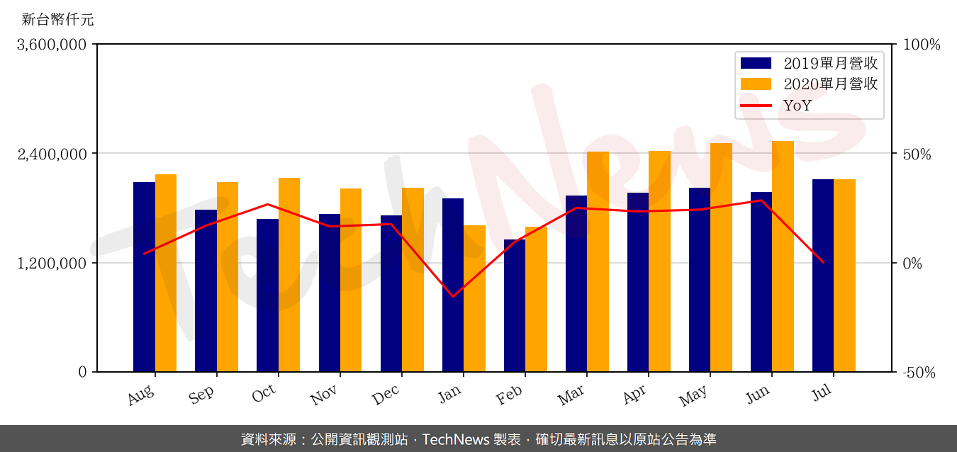 TechNews_ITEQ_6213_202007_yoy.png
