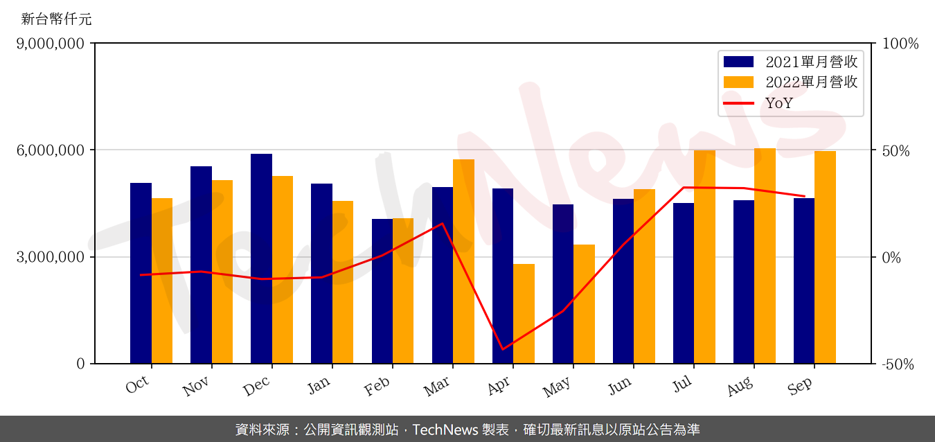 TechNews_ROEC_6176_202209_yoy.png