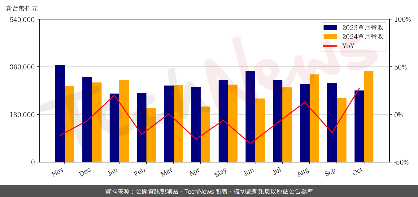 TechNews_WUS_2316_202410_yoy.png
