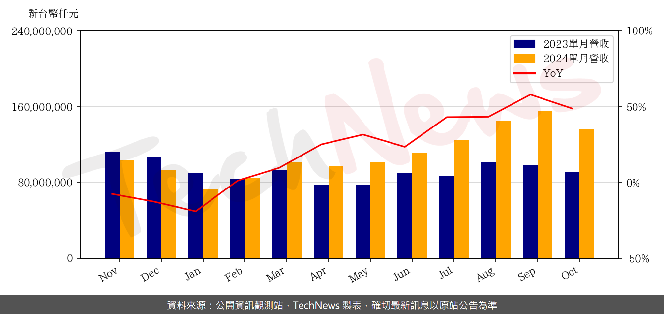 TechNews_QCI_2382_202410_yoy.png