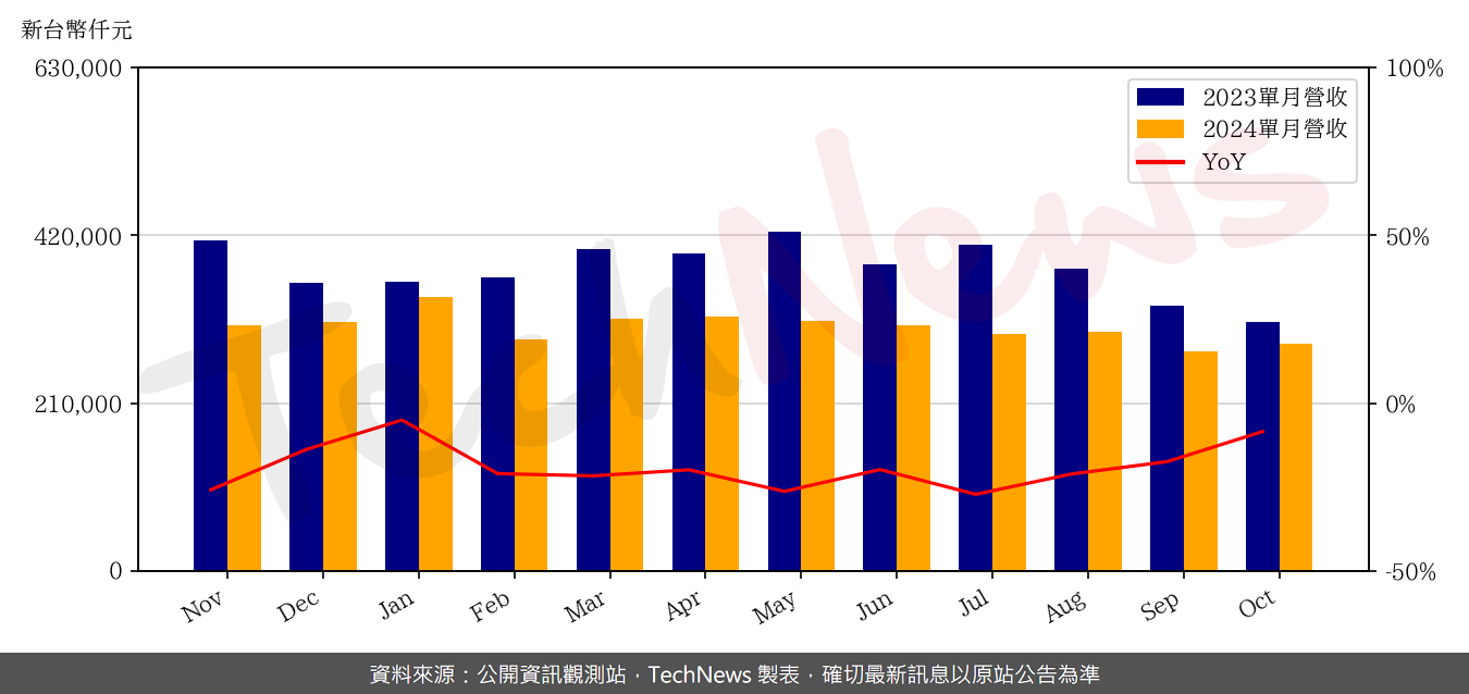 TechNews_EDT_3038_202410_yoy.png