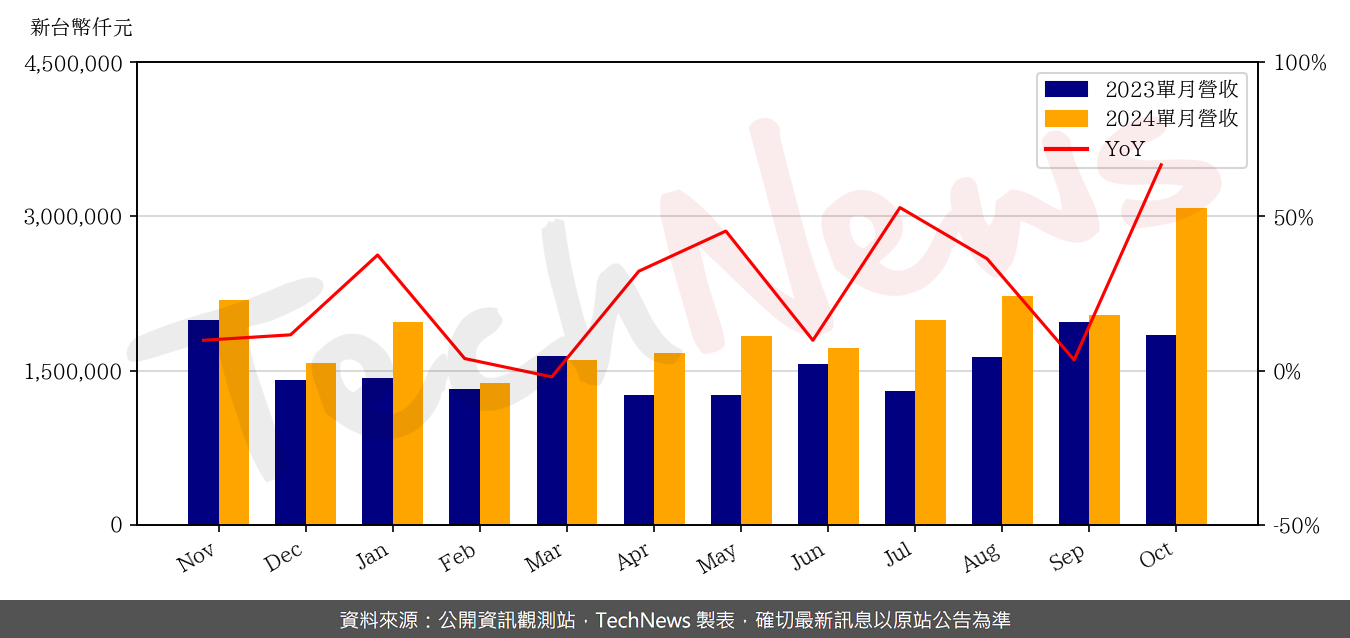 TechNews_ASROCK_3515_202410_yoy.png