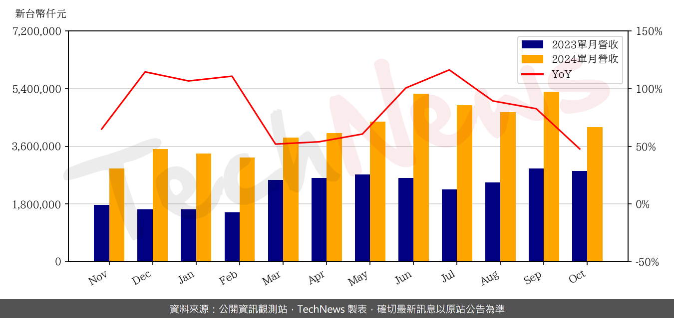 TechNews_ALCHIP_3661_202410_yoy.png