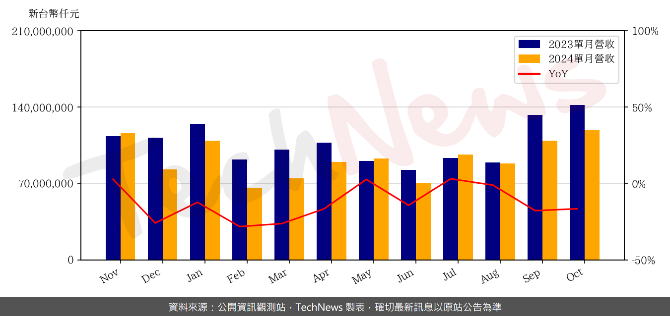 TechNews_PEGATRON_4938_202410_yoy.png