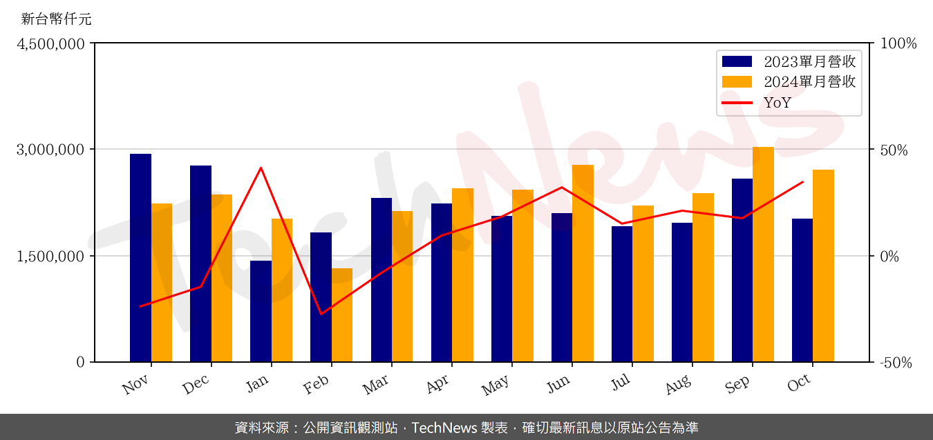 TechNews_ACTER_5536_202410_yoy.png