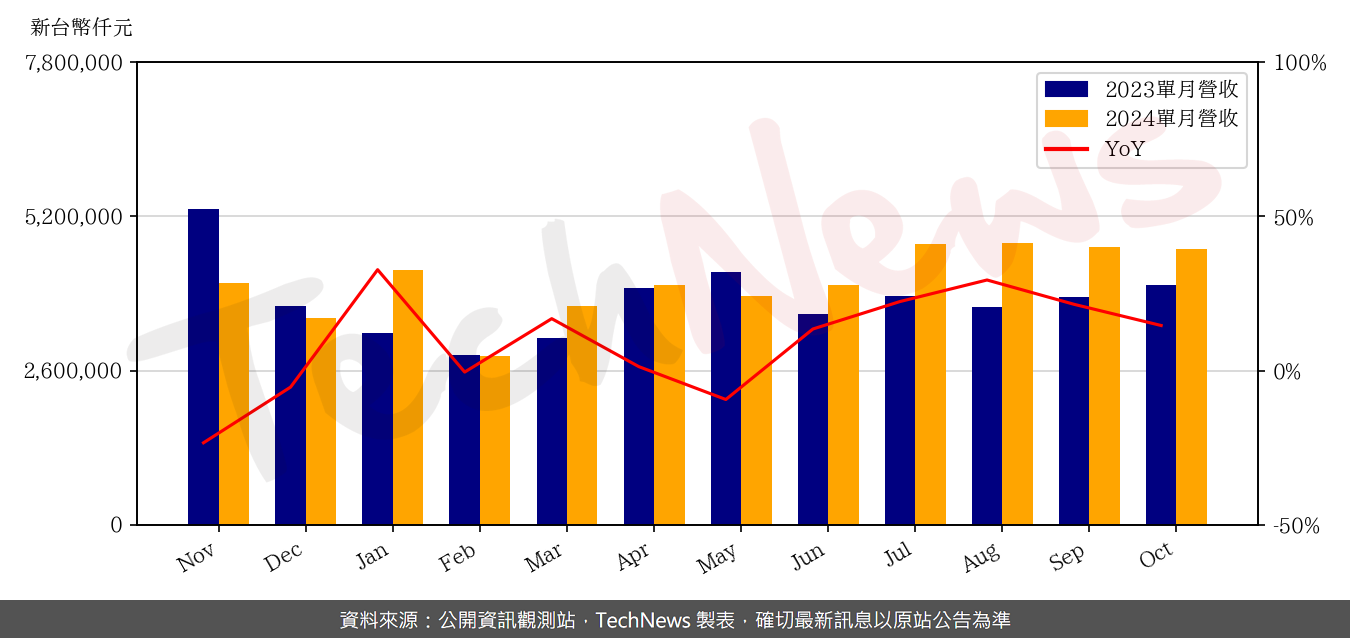 TechNews_ROEC_6176_202410_yoy.png