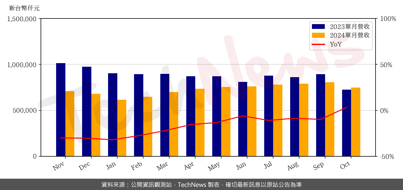 TechNews_WAFER_WORKS_6182_202410_yoy.png