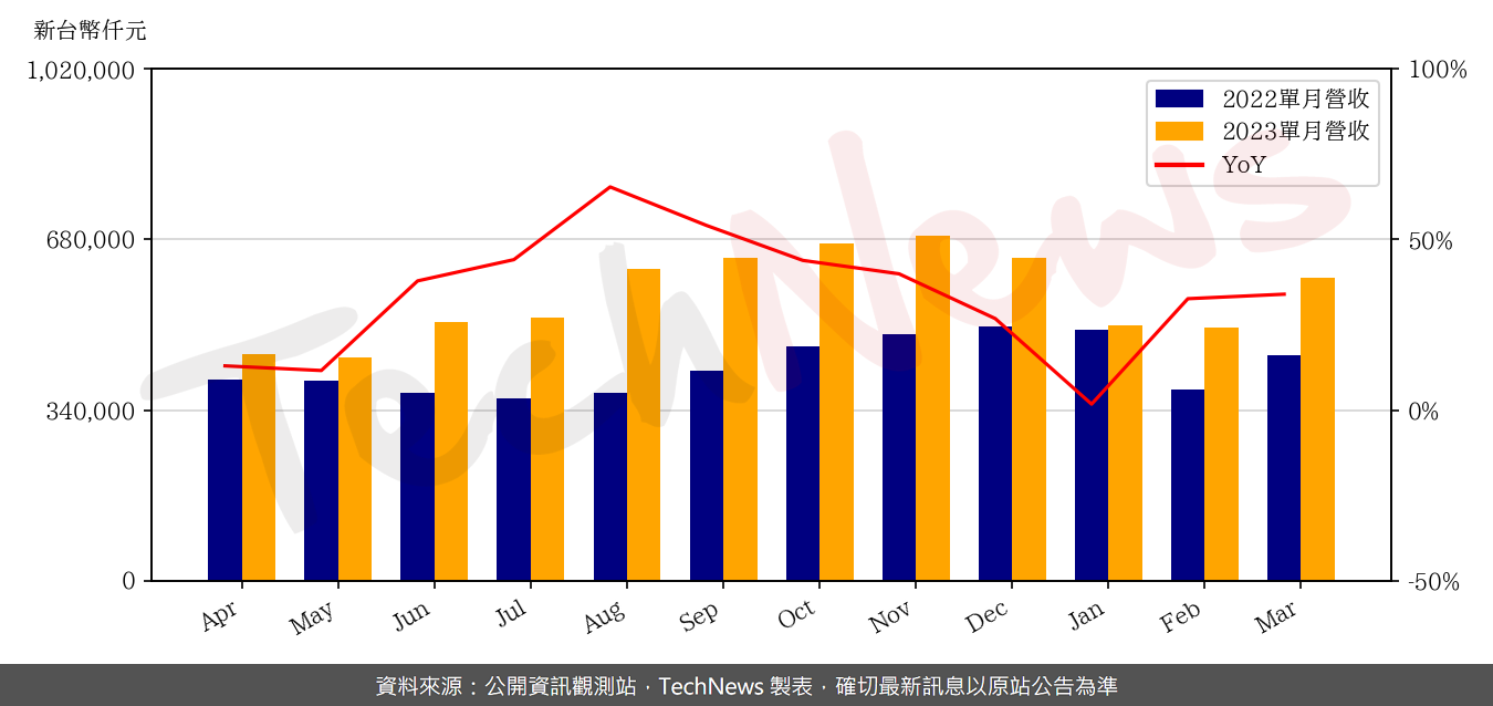 TechNews_HU_LANE_6279_202303_yoy.png