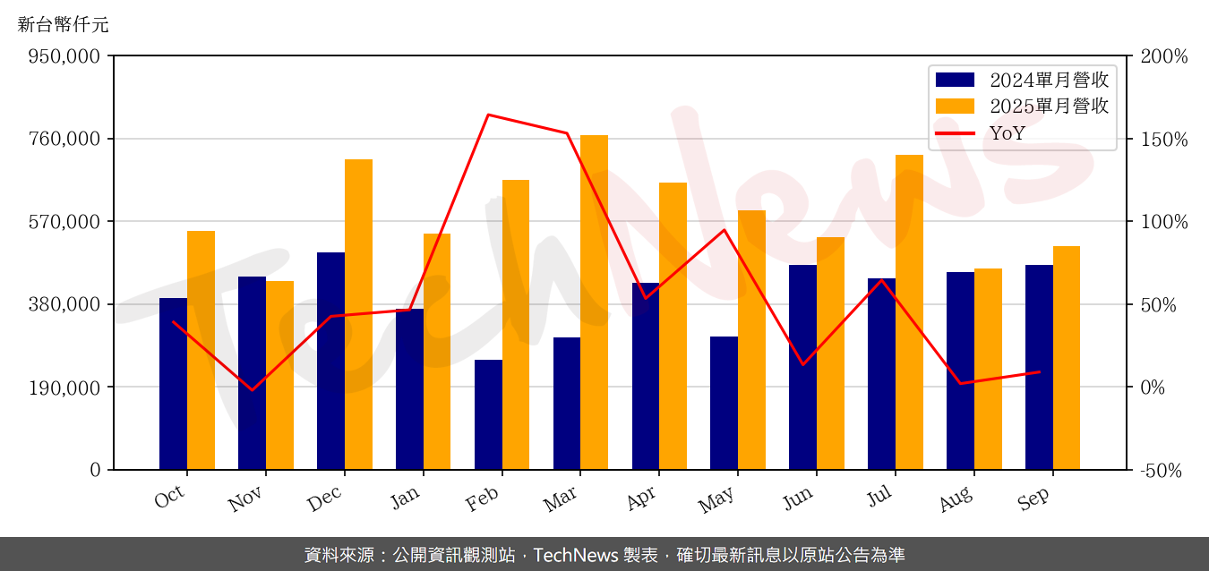 TechNews_SHUNSIN_6451_202509_yoy.png