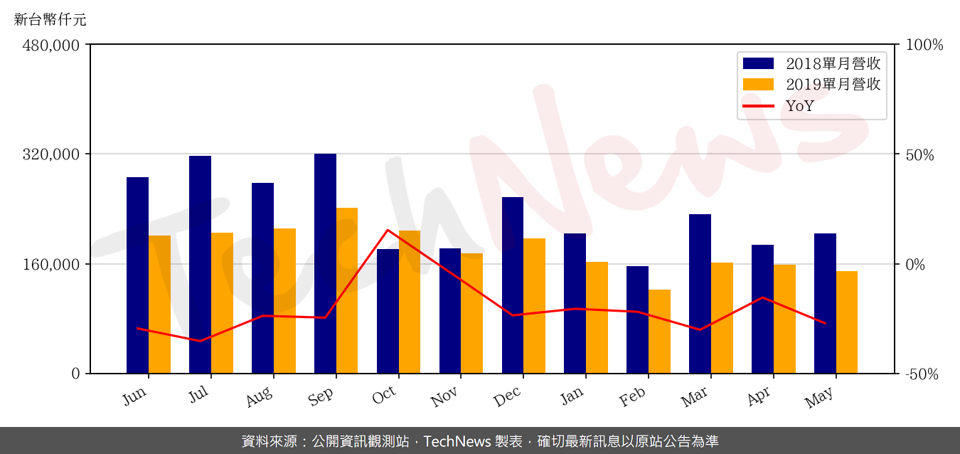 TechNews_TECOM_2321_201905_yoy.png