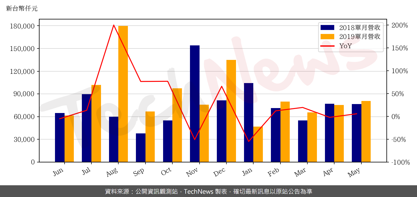 TechNews_HIYES_2348_201905_yoy.png