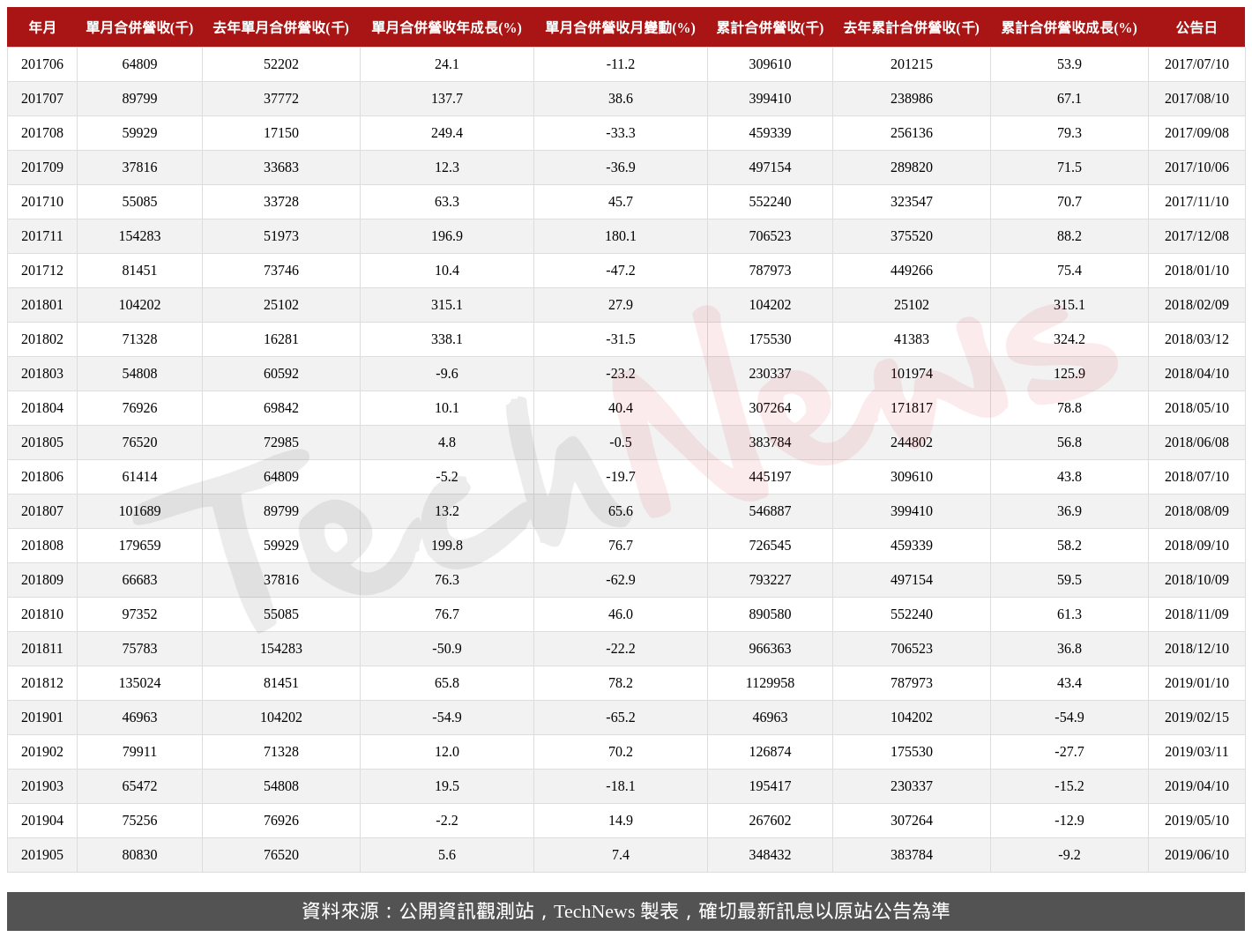 TechNews_HIYES_2348_201905_table.png