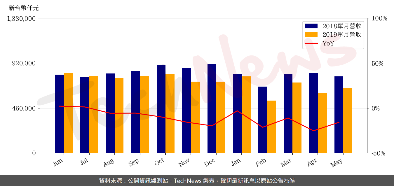 TechNews_RITEK_2349_201905_yoy.png