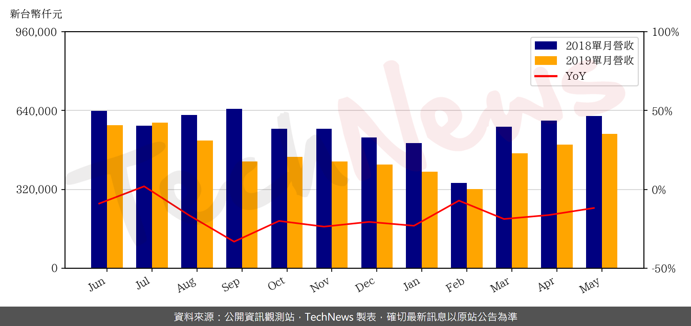 TechNews_SUNPLUS_2401_201905_yoy.png