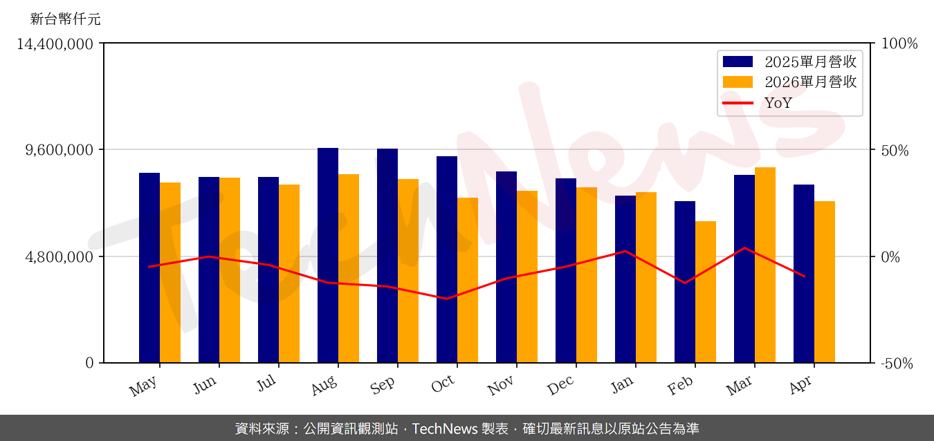 TechNews_CHICONY_2385_202604_yoy.png