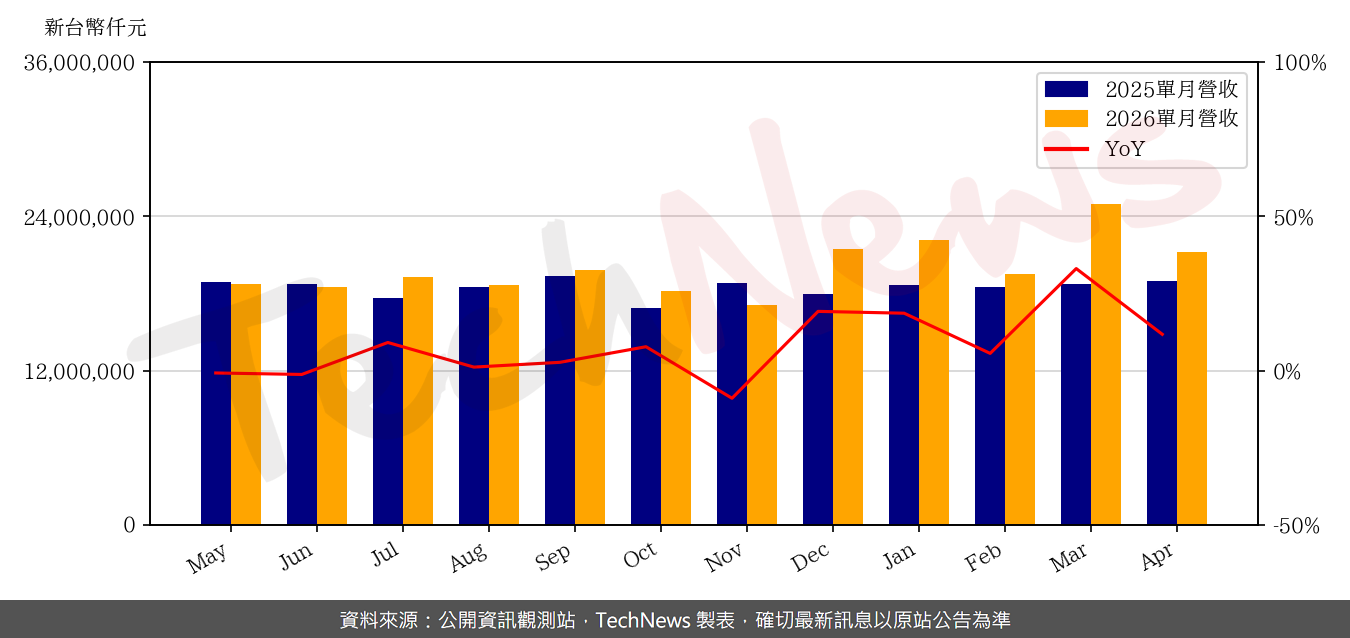 TechNews_INX_3481_202604_yoy.png