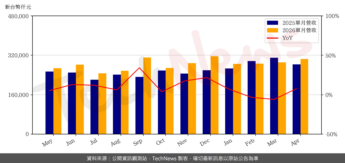 TechNews_SG_5309_202604_yoy.png