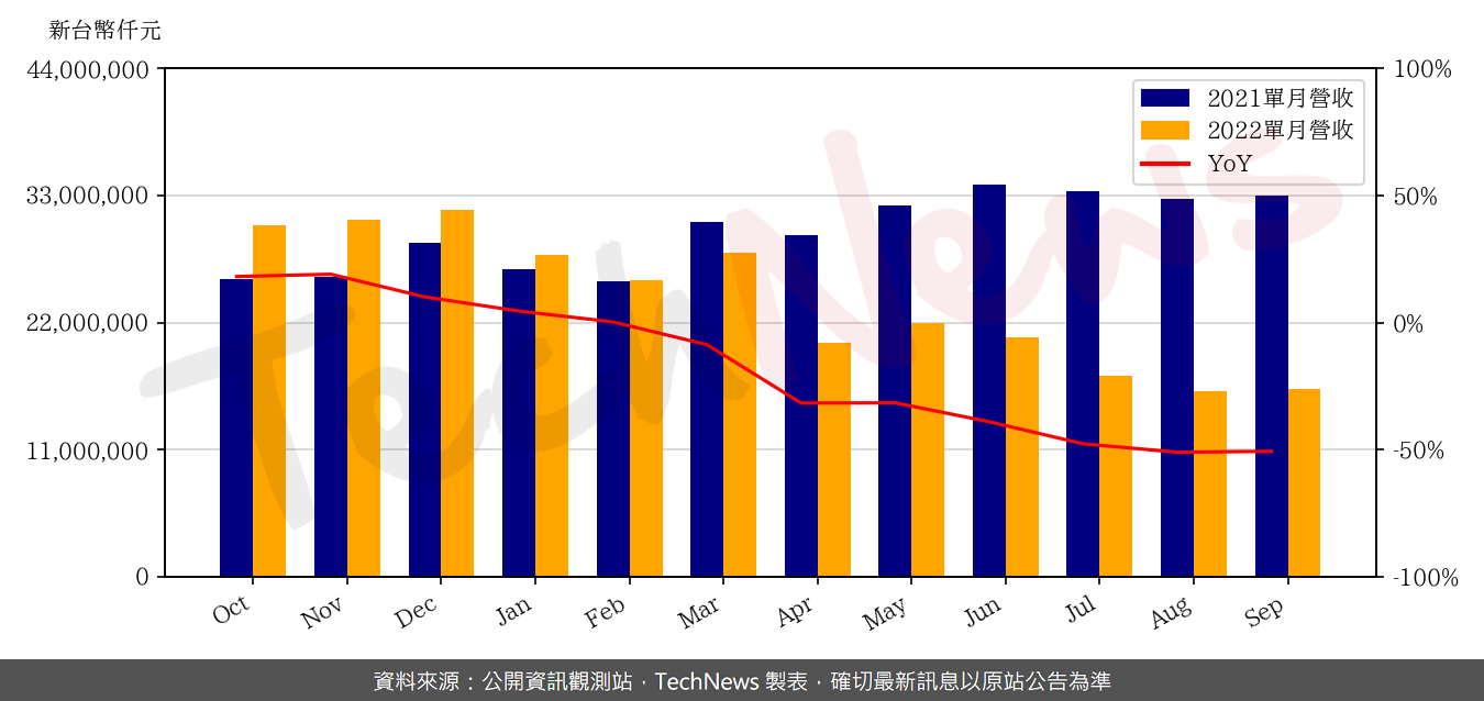TechNews_AUO_2409_202209_yoy.png