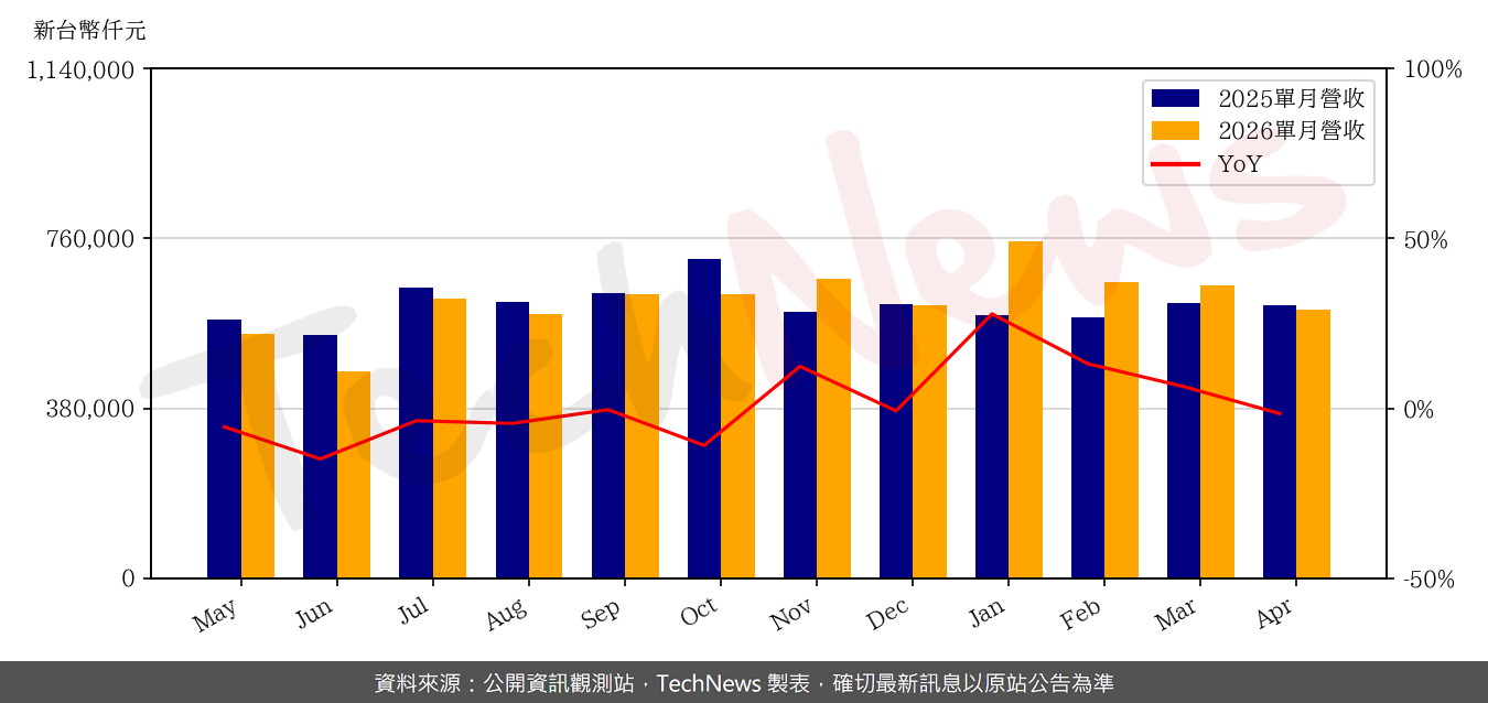 TechNews_CMC_2323_202604_yoy.png