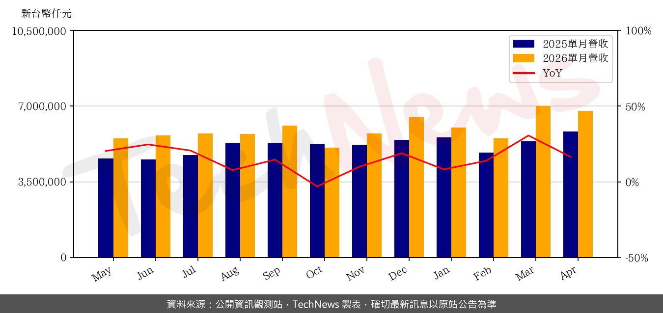 TechNews_TOPCO_5434_202604_yoy.png