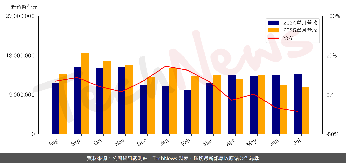 TechNews_KINPO_2312_202507_yoy.png