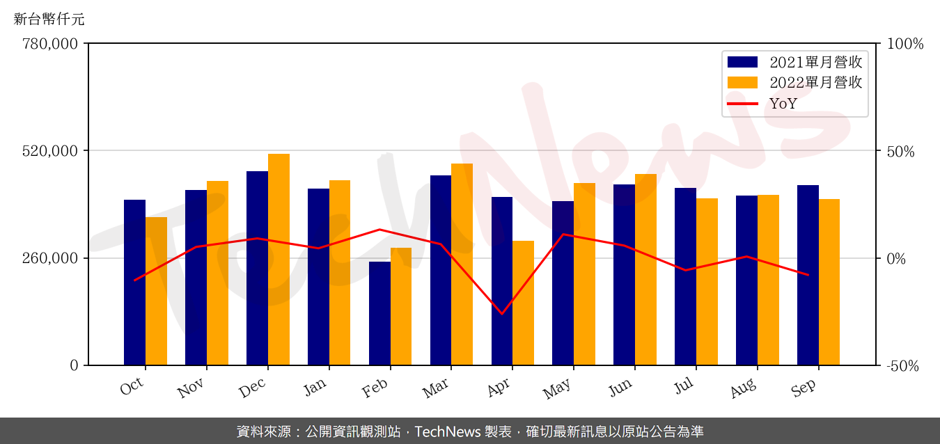 TechNews_TAISOL_3338_202209_yoy.png
