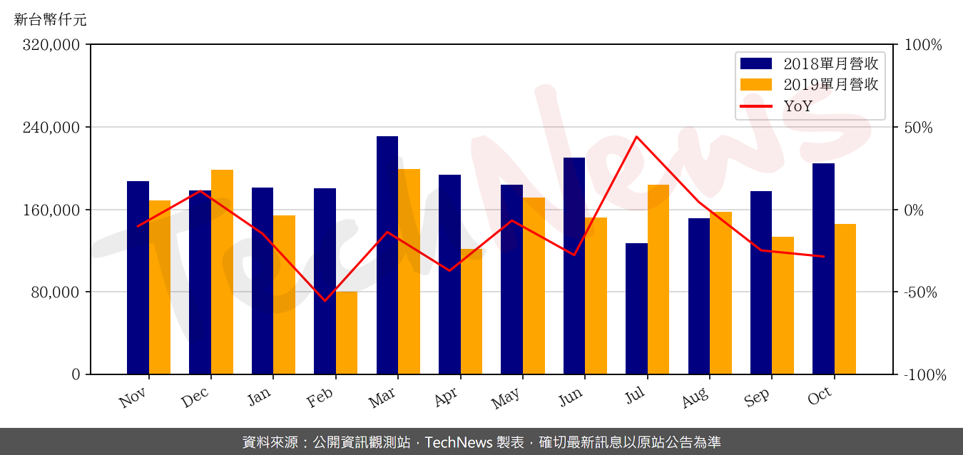 TechNews_PATEC_2236_201910_yoy.png
