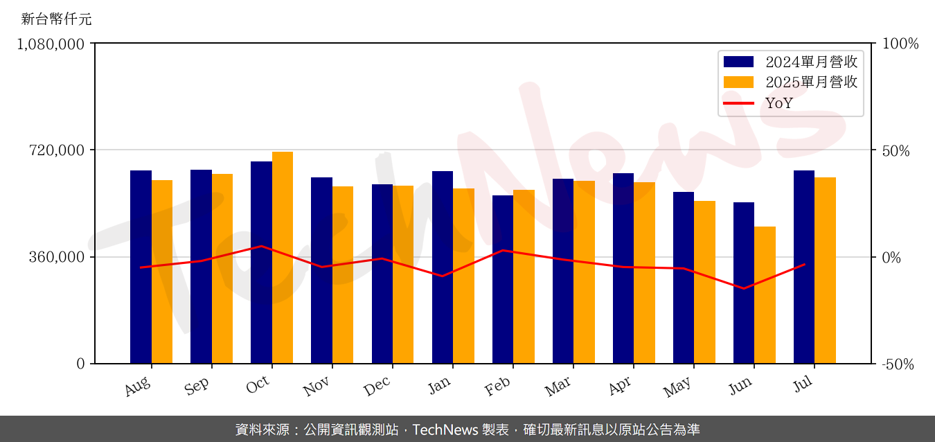 TechNews_CMC_2323_202507_yoy.png