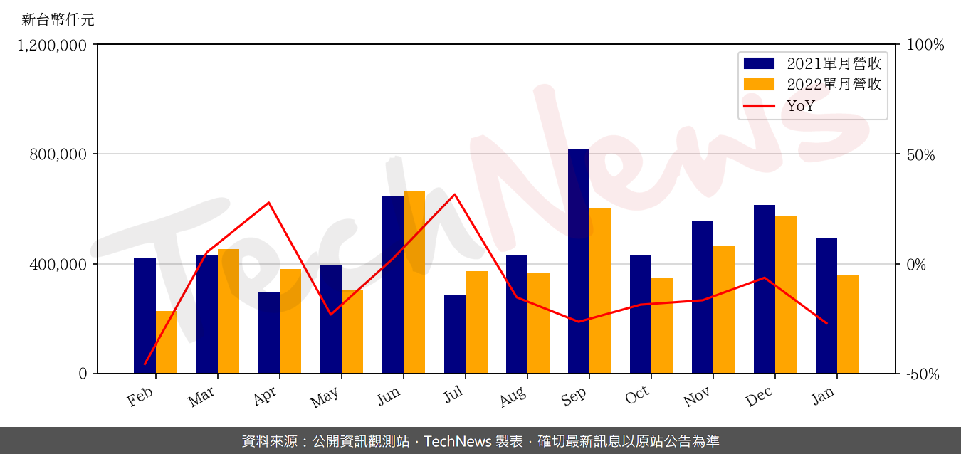 TechNews_HTC_2498_202201_yoy.png