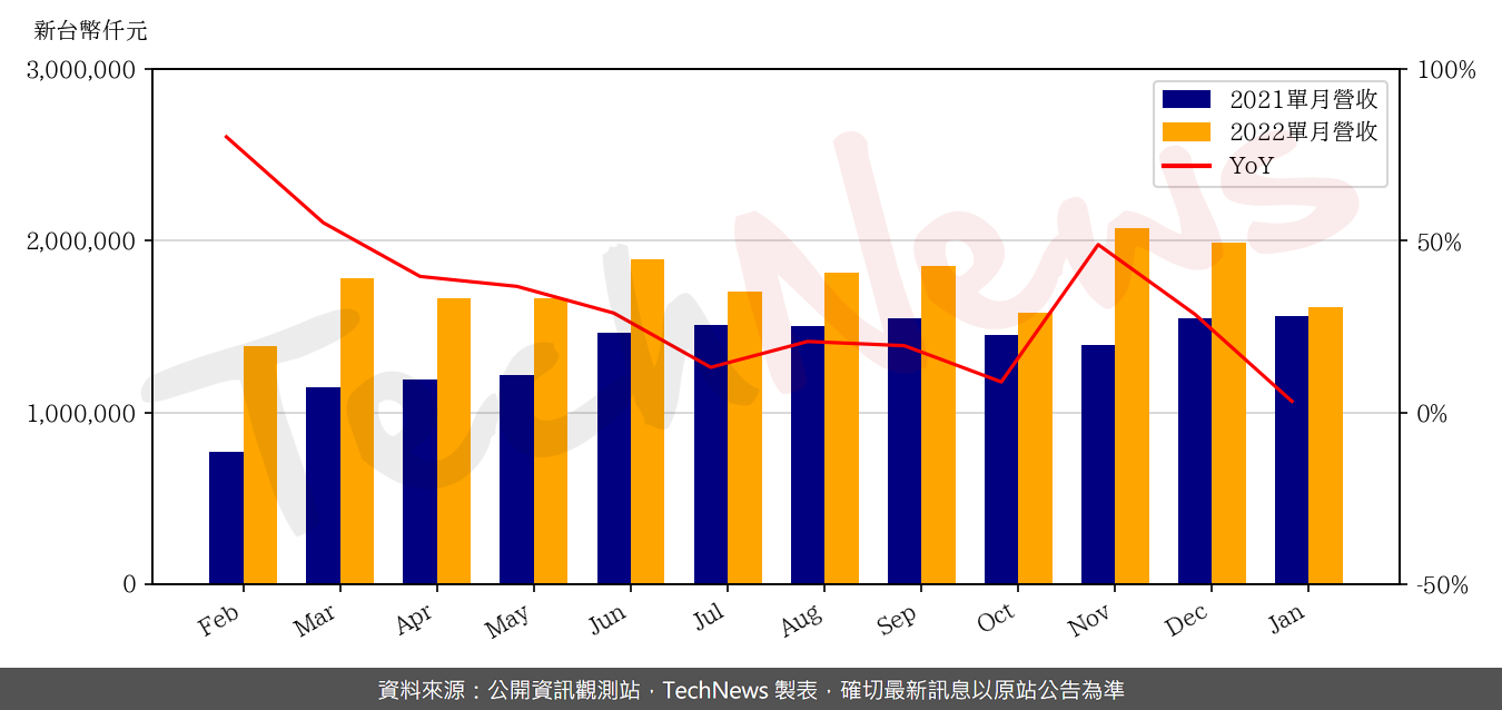 TechNews_ASIA_3019_202201_yoy.png