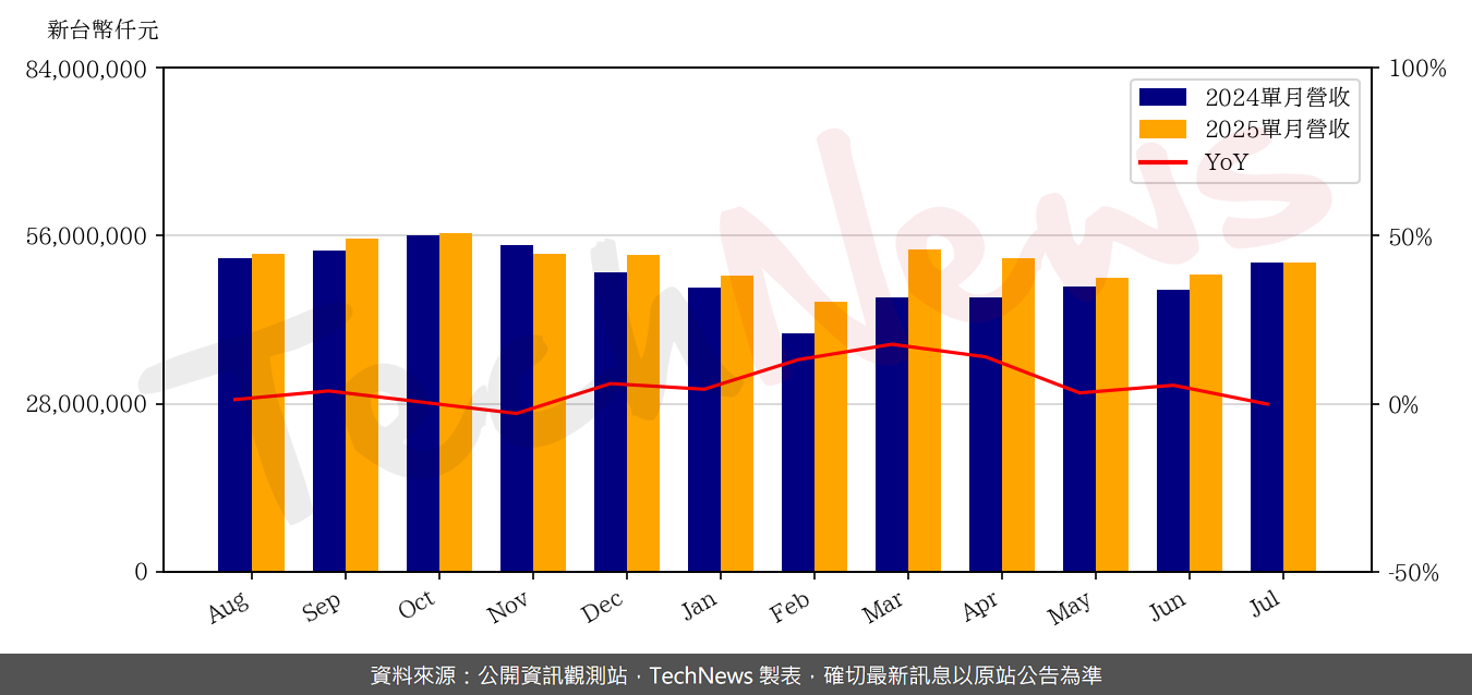 TechNews_ASEH_3711_202507_yoy.png