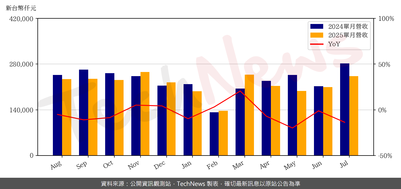 TechNews_KO_JA_5215_202507_yoy.png