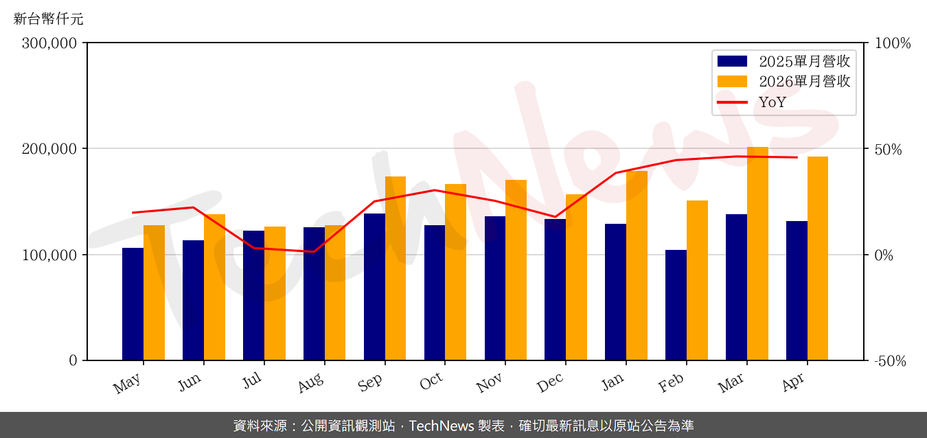 TechNews_CONCRAFT_4943_202604_yoy.png