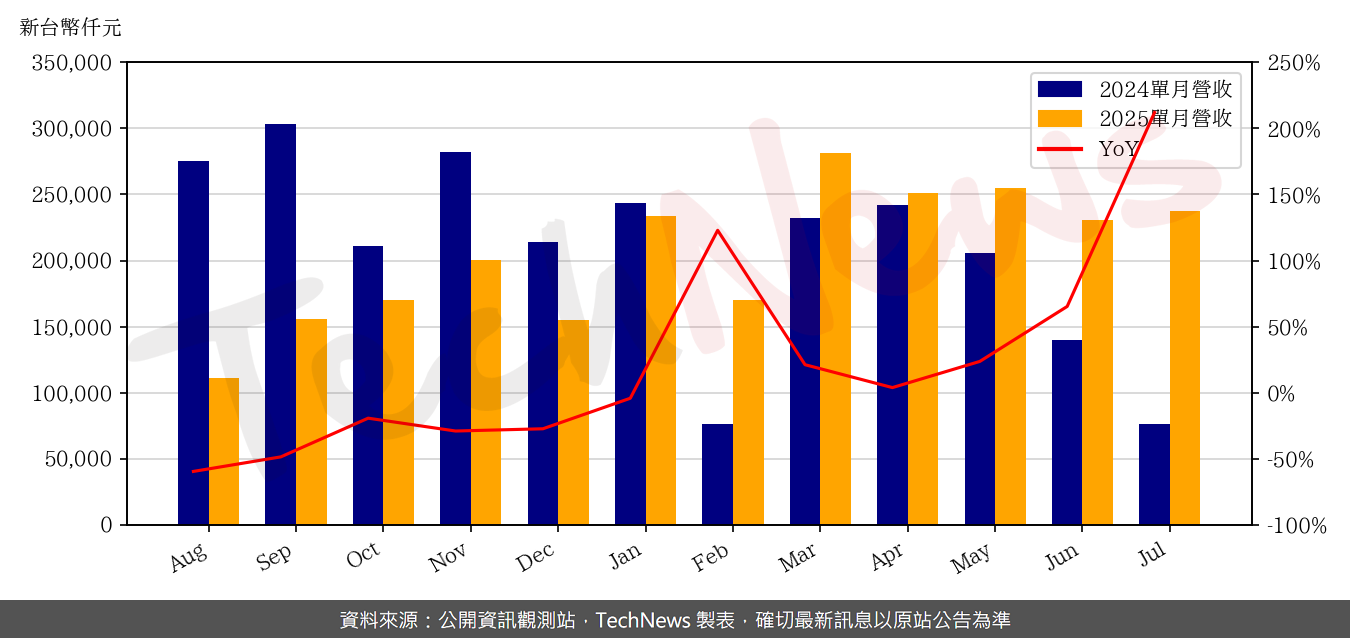 TechNews_SEA_SONIC_6203_202507_yoy.png