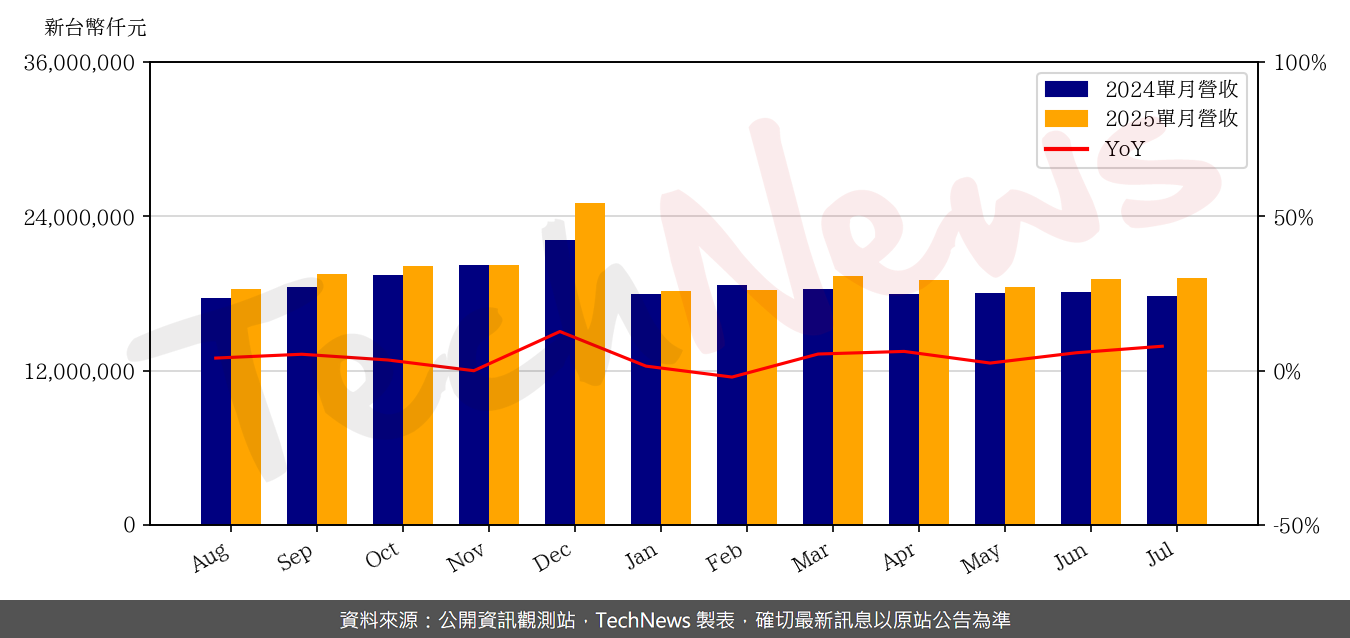 TechNews_CHT_2412_202507_yoy.png