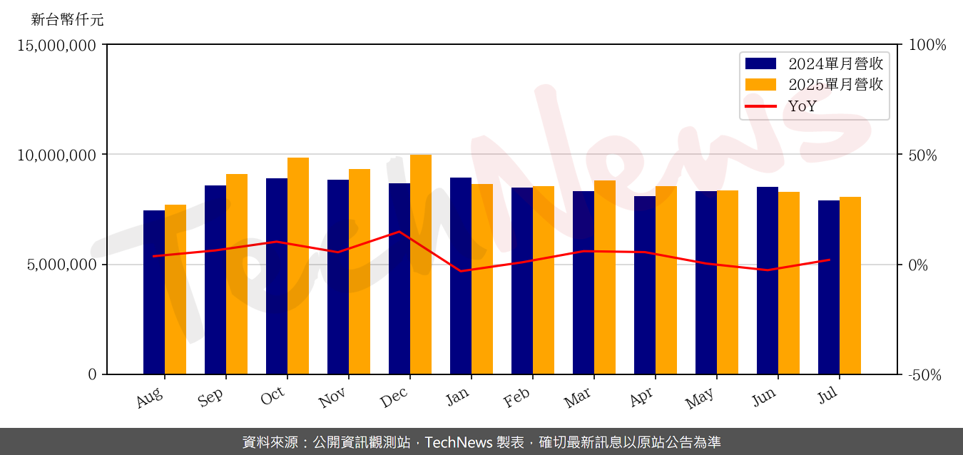 TechNews_FAR_EASTONE_4904_202507_yoy.png