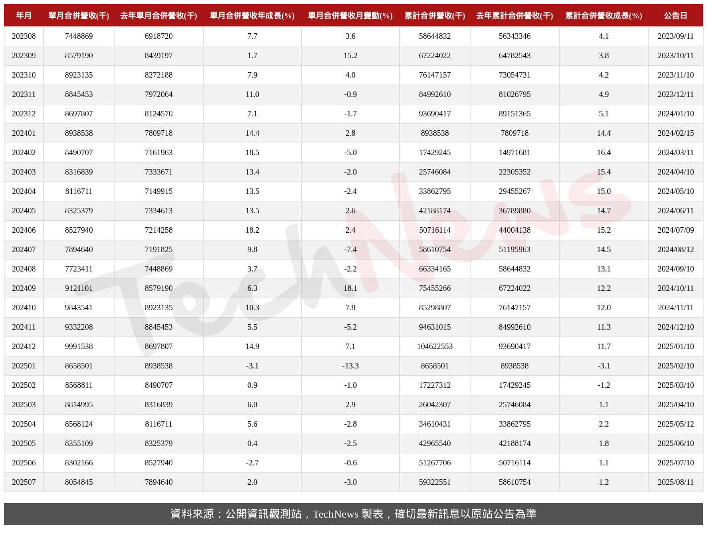 TechNews_FAR_EASTONE_4904_202507_table.png