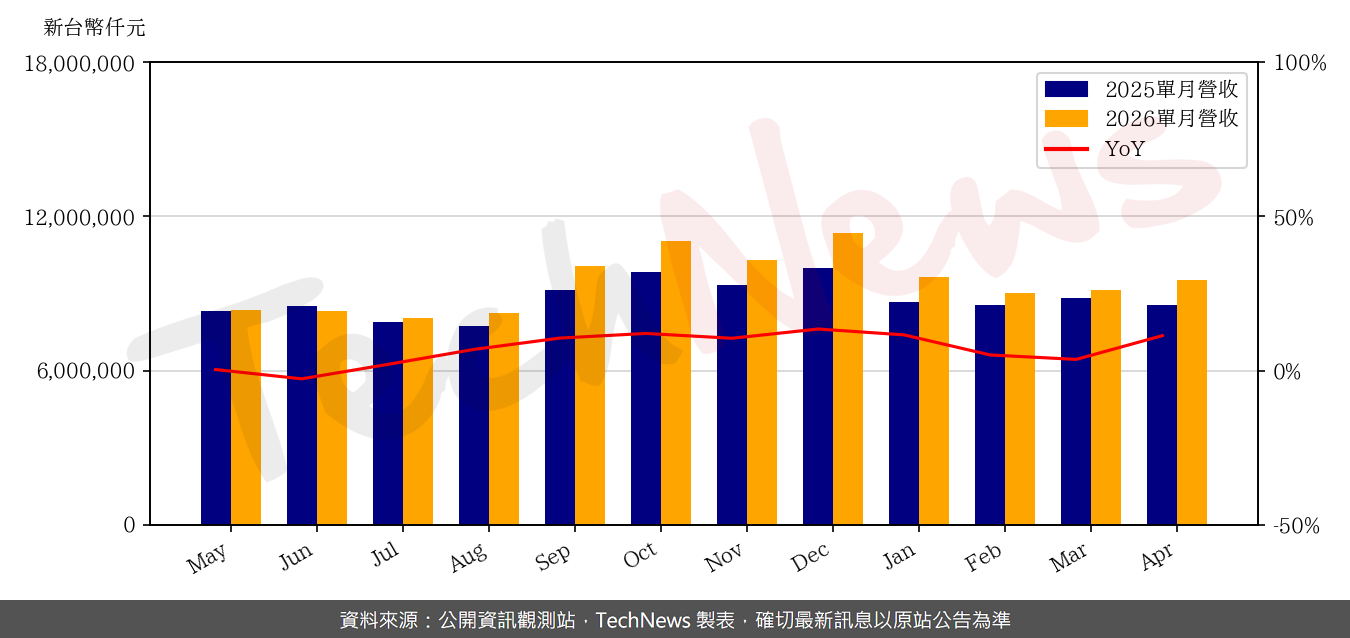 TechNews_FAR_EASTONE_4904_202604_yoy.png
