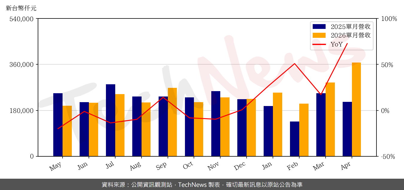 TechNews_KO_JA_5215_202604_yoy.png