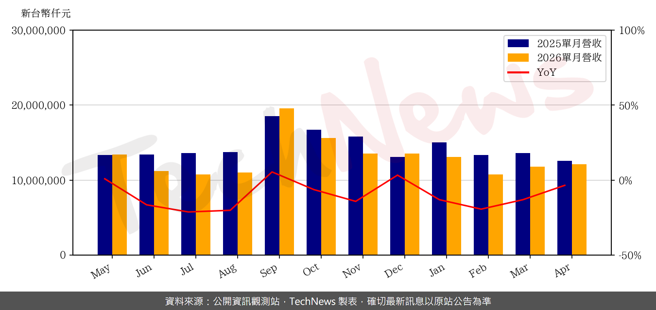 TechNews_KINPO_2312_202604_yoy.png