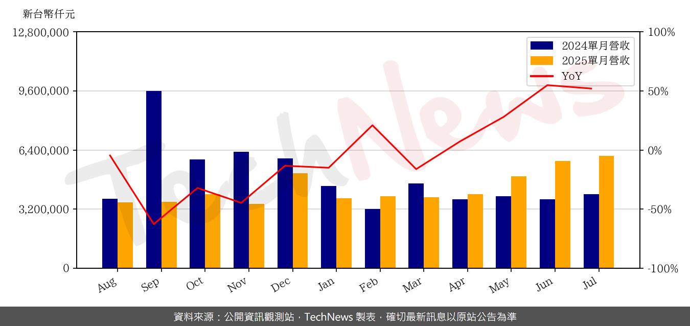 TechNews_UIS_2404_202507_yoy.png