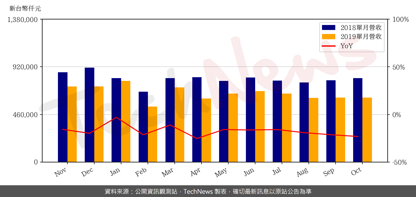 TechNews_RITEK_2349_201910_yoy.png