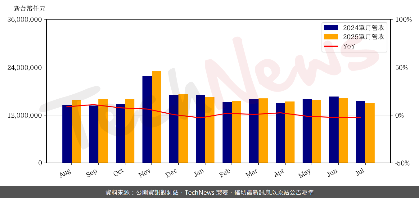 TechNews_TWM_3045_202507_yoy.png
