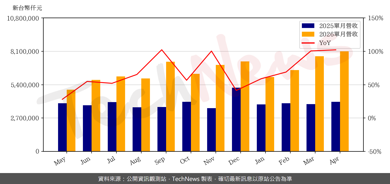 TechNews_UIS_2404_202604_yoy.png