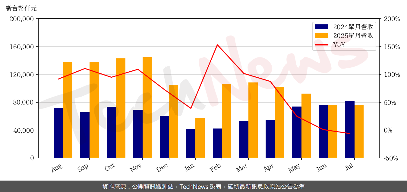 TechNews_PCL_4977_202507_yoy.png