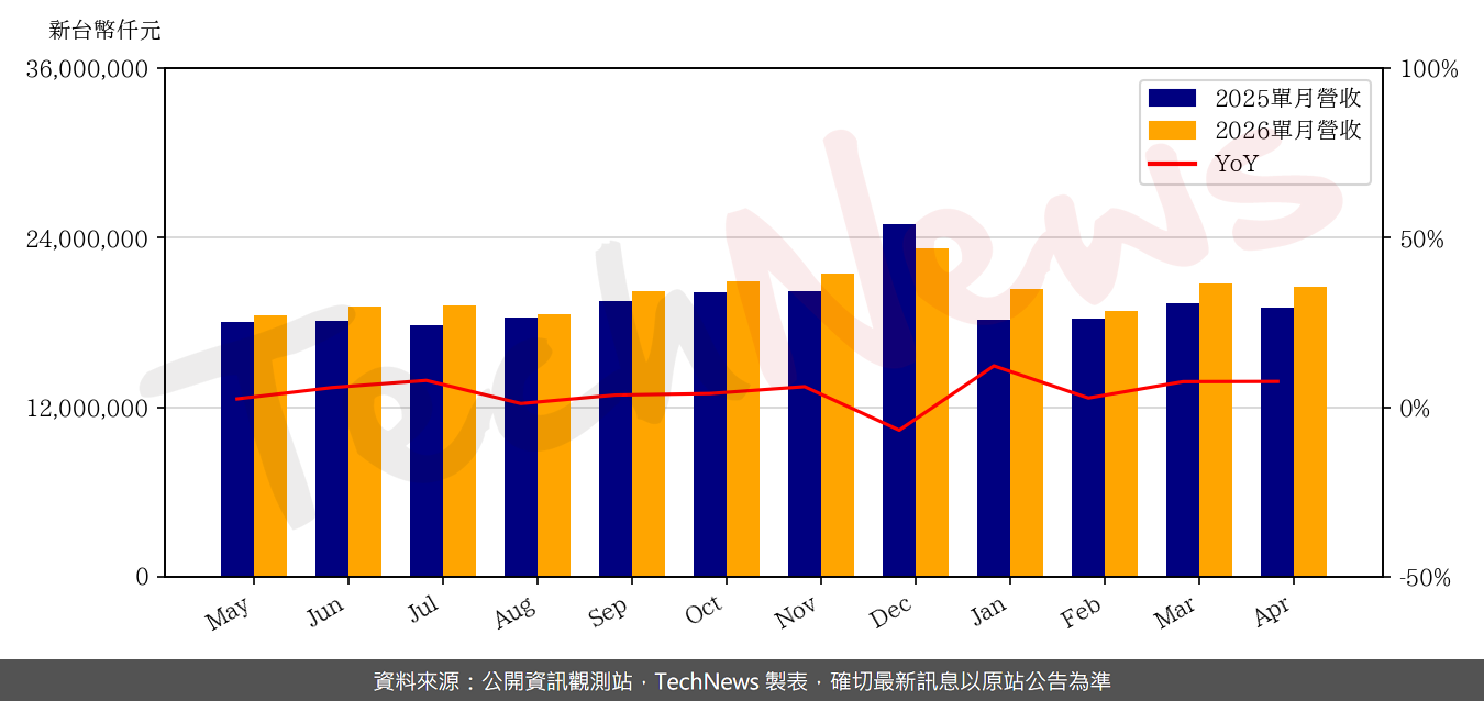 TechNews_CHT_2412_202604_yoy.png